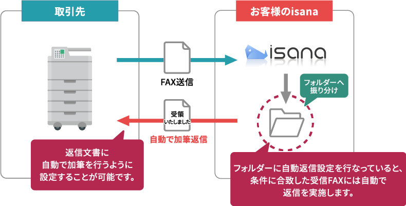 自動返信の利用イメージ