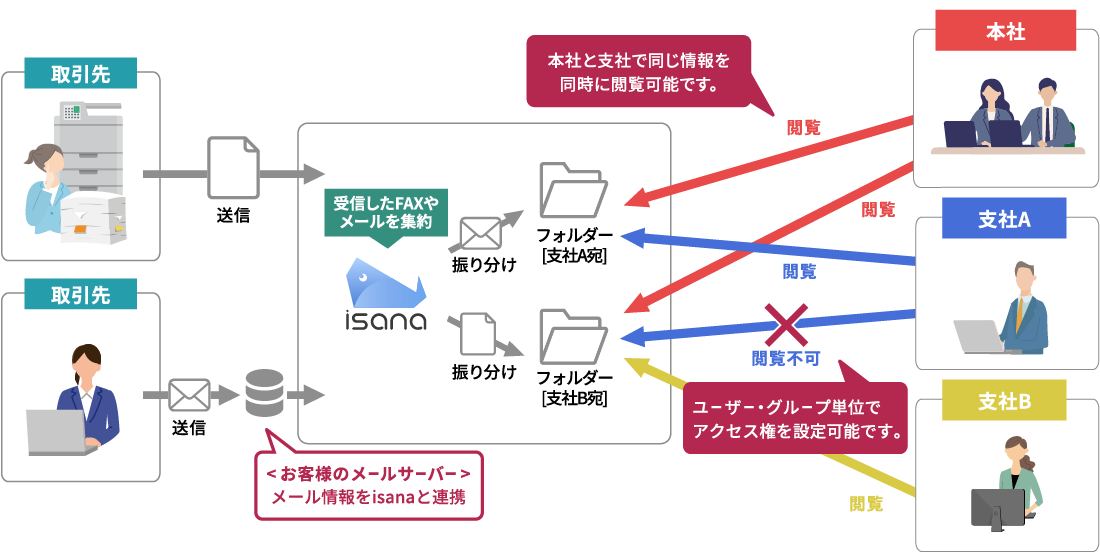 FAXの確認や返信などの操作のイメージ