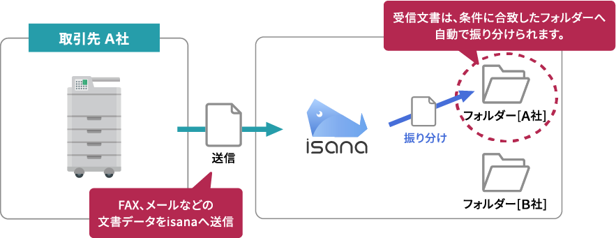 自動振り分けの利用イメージ