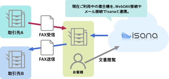 複合機との併用構成例イメージ