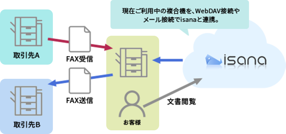 複合機との併用構成例イメージ