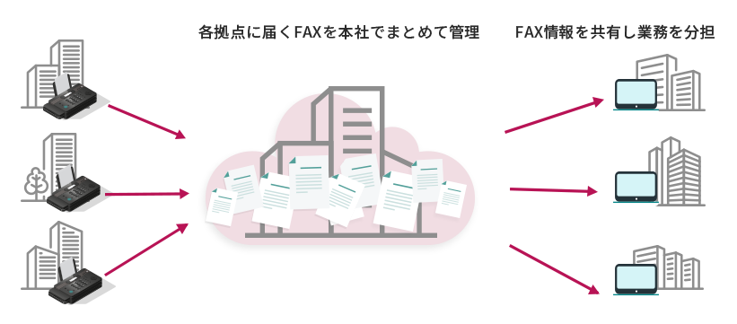 各拠点に届くFAXを本社でまとめて管理、情報共有し業務を分担