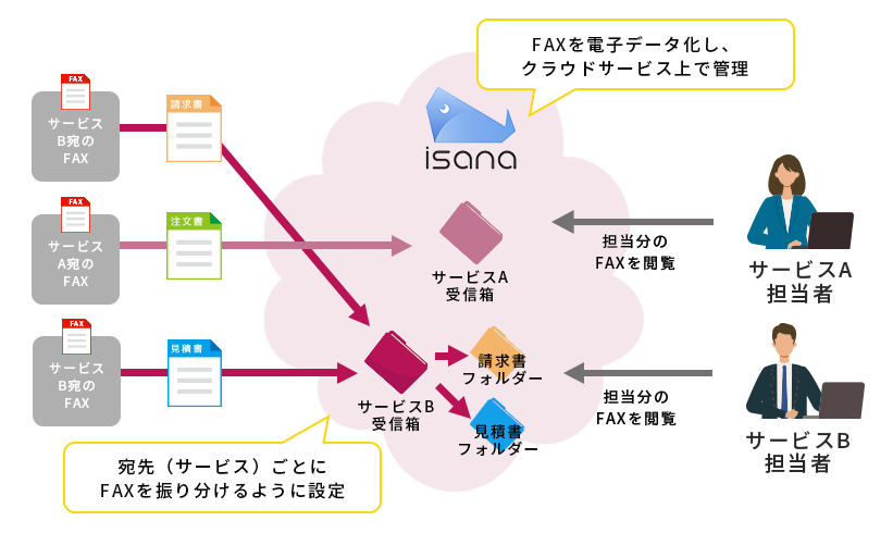 FAXの相手先番号や内容ごとに、自動でフォルダー振り分けを設定