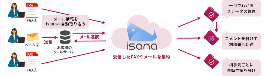 受信メールと受信FAXを集約し、進捗管理ができる