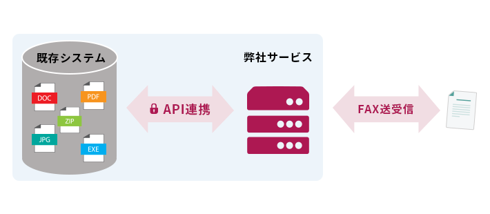 既存システムと連携してFAXを送受信から管理まで行なう